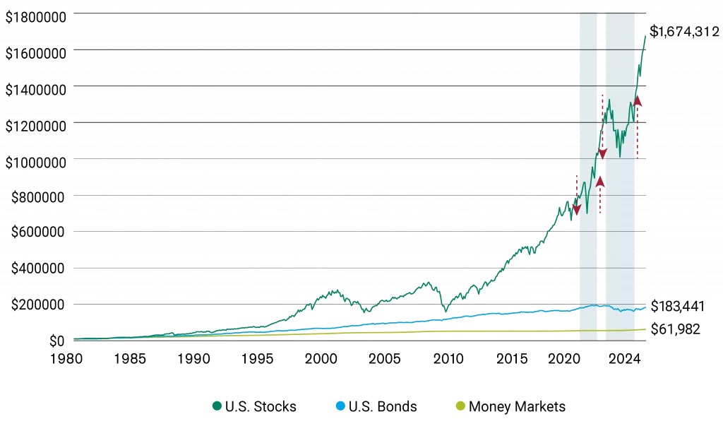 Investment Risks in Growth Stocks