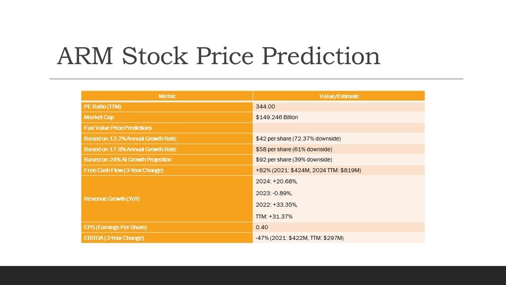 ARM Stock Price Prediction in 2024