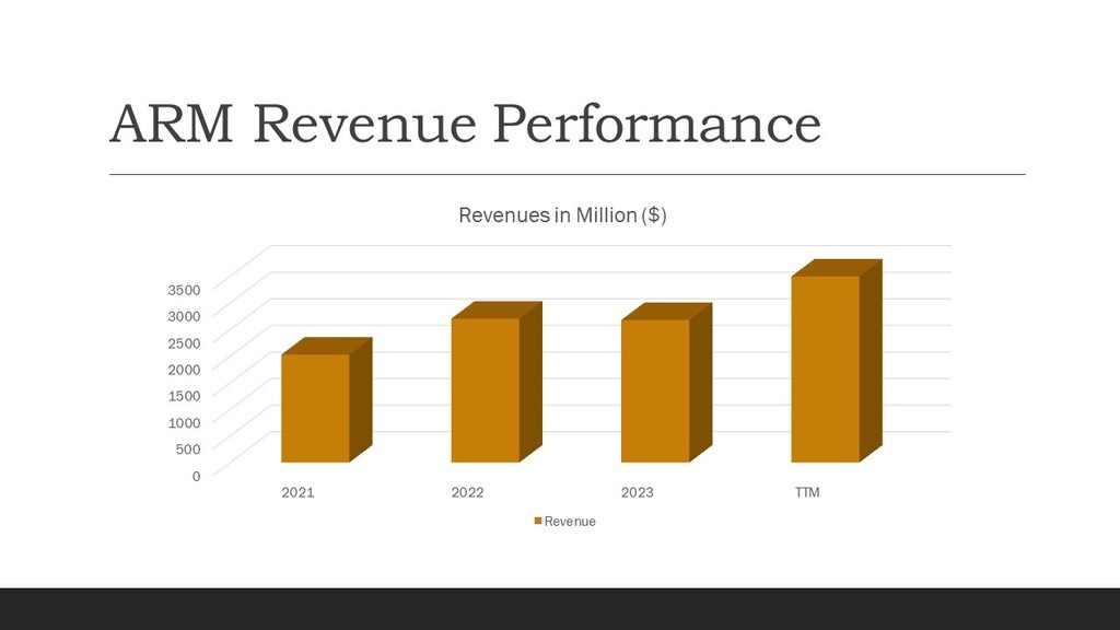 ARM Revenues
