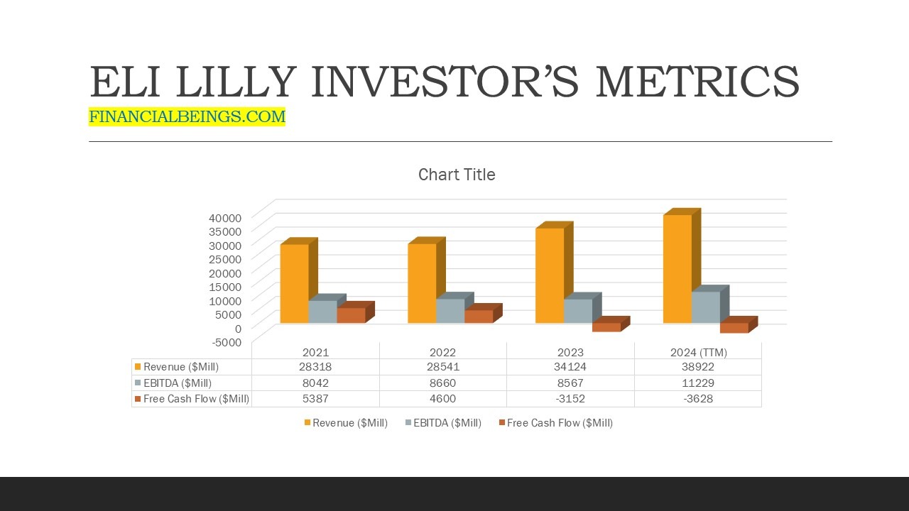 Eli Lilly Financials