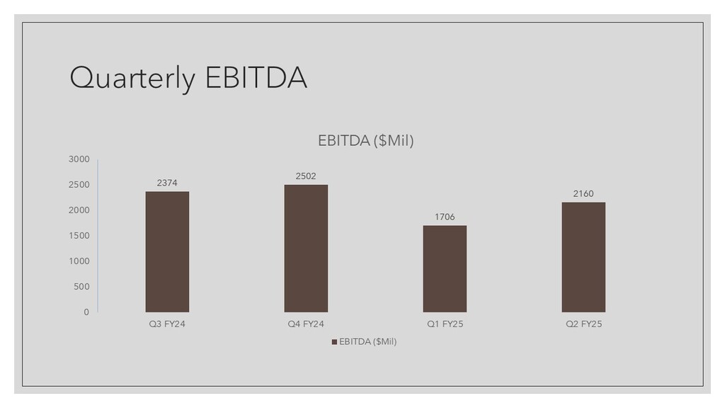 Dell Technologies Inc EBITDA
