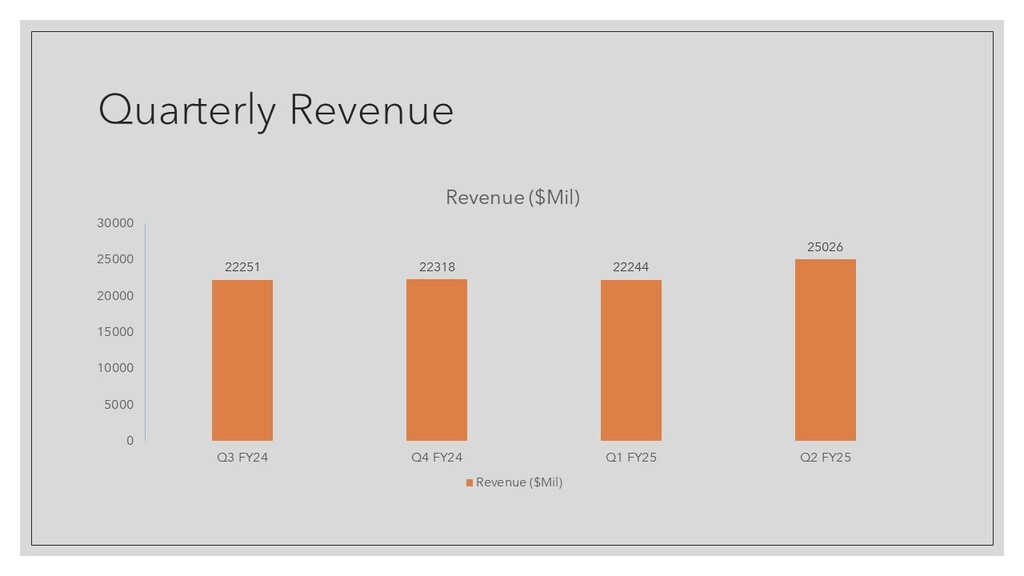 Dell Technologies Inc Revenue
