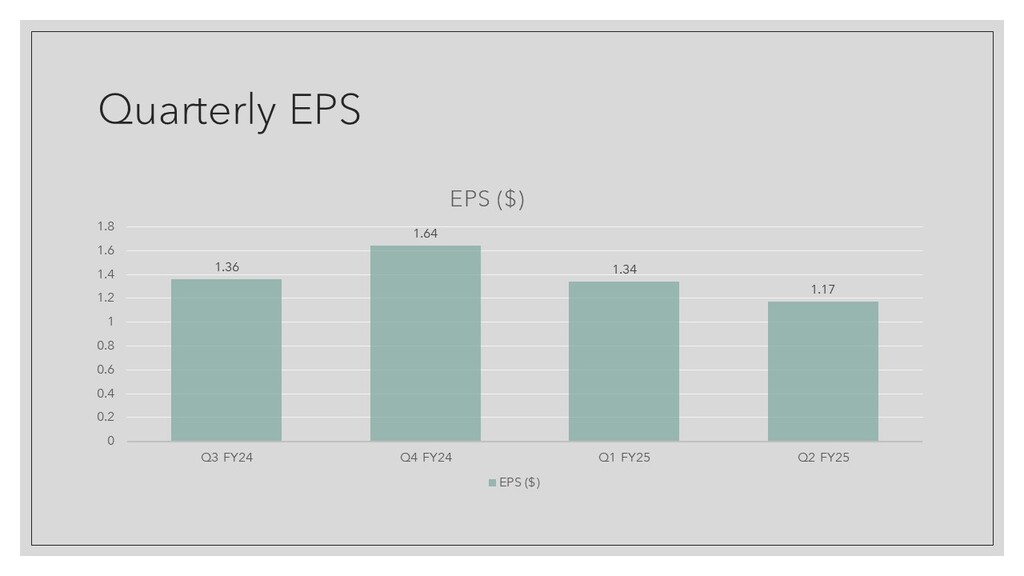 Dell Technologies Inc EPS