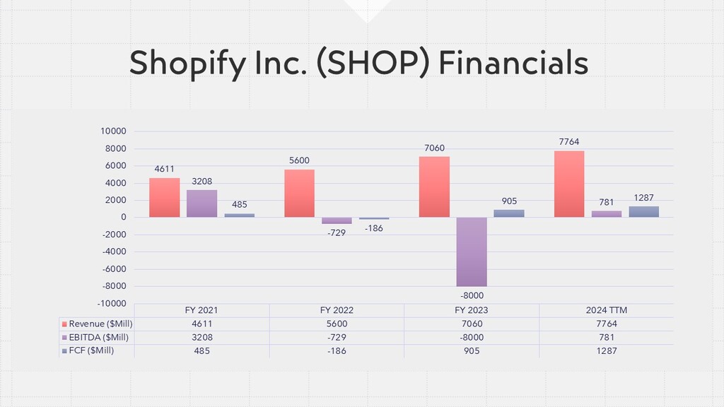 Shopify (SHOP) Financial (2021-2024)
