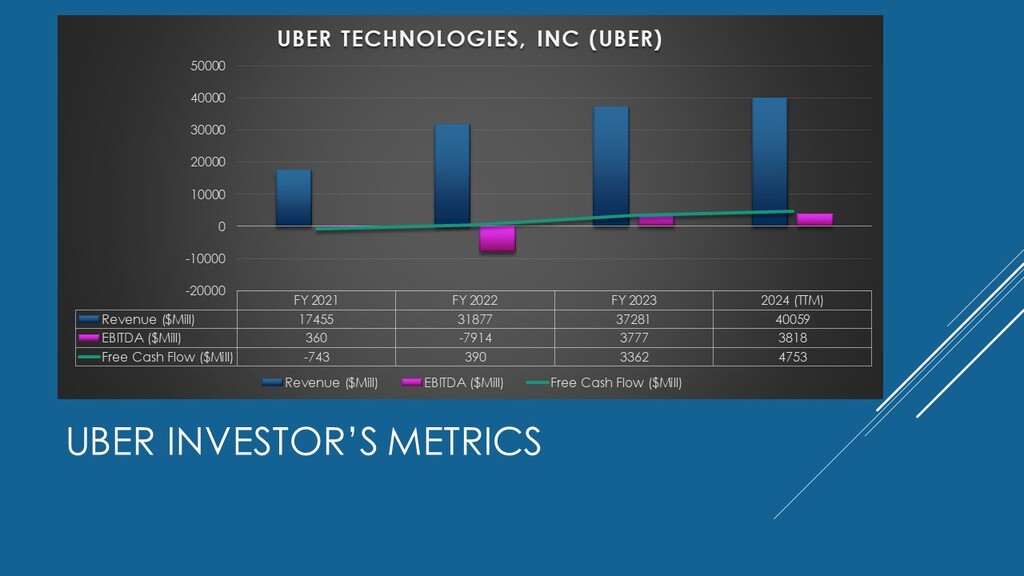 Uber Technologies Financials