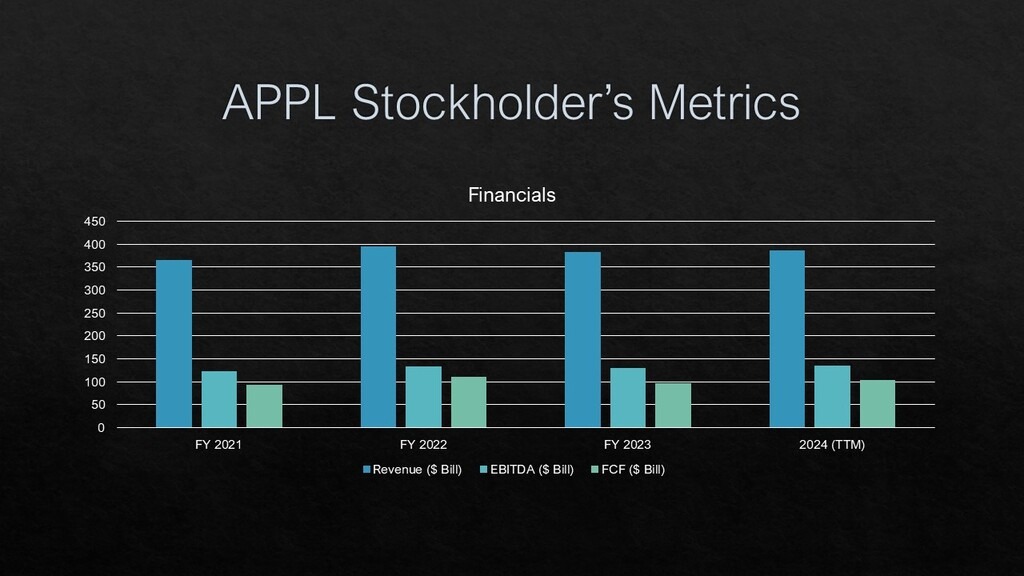 Apple Inc. (AAPL) Revenue
