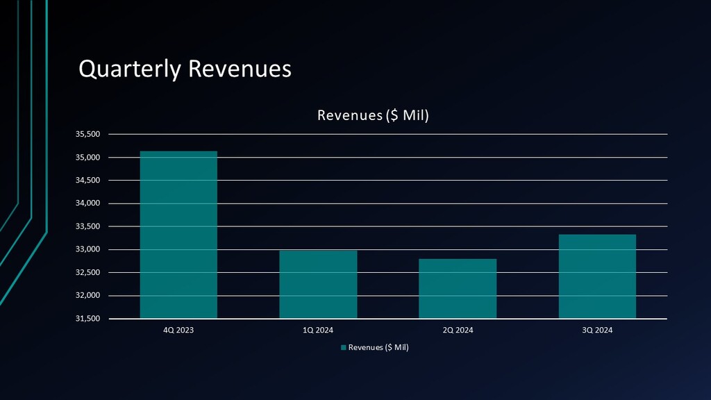 Verizon Revenues