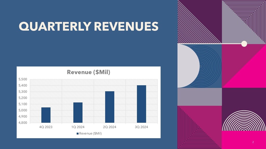 Adobe Revenue