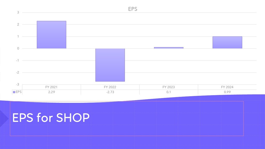 Shopify (SHOP) EPS (2021-2024)