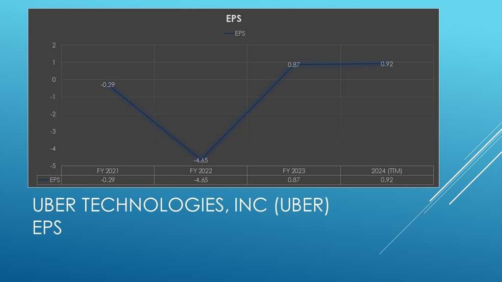 Uber Technologies EPS