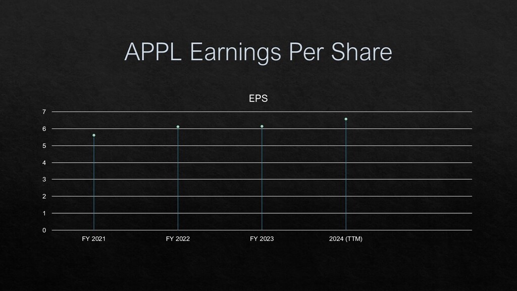 Apple Inc. (AAPL) EPS