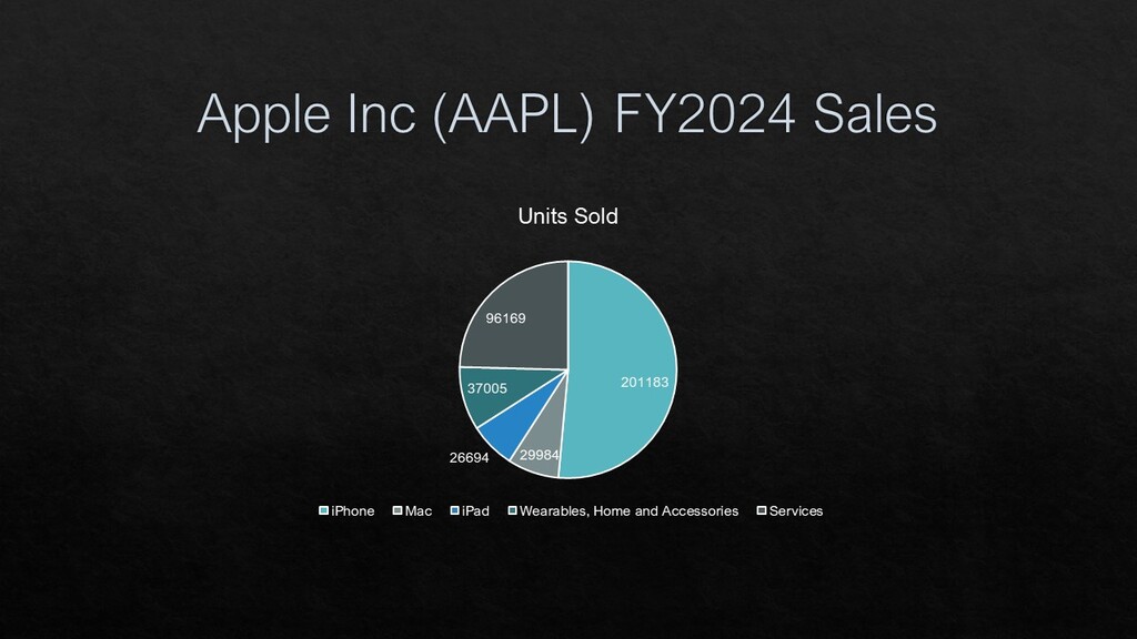 Apple Inc. (AAPL) units sold