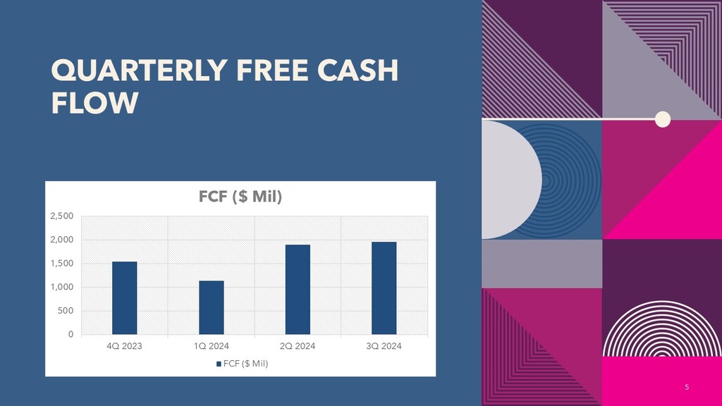 Adobe Free Cash Flow