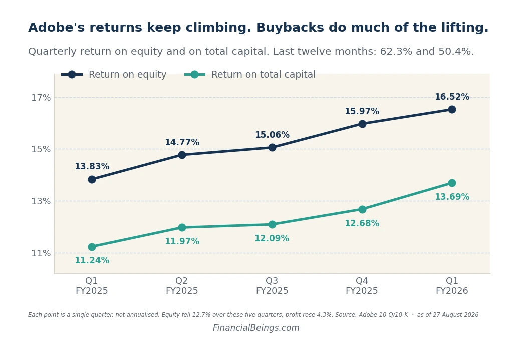 Adobe Inc. ADBE return on equity and return on capital quarterly chart showing ROE TTM of 62.32% and ROTC TTM of 50.78%, with quarterly ROE rising from 13.83% in 2025-Q1 to 16.52% in 2026-Q1.