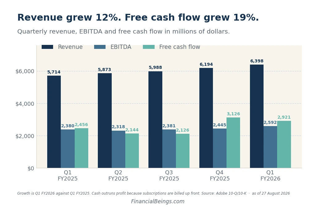 Adobe Inc. ADBE revenue EBITDA and free cash flow chart showing revenue growth from $5,714M in 2025-Q1 to $6,398M in 2026-Q1, EBITDA of $2,659M, and free cash flow of $2,921M in 2026-Q1.