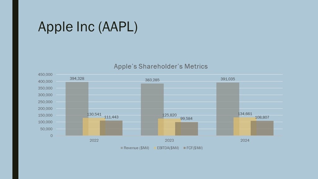 Apple Financial Summary