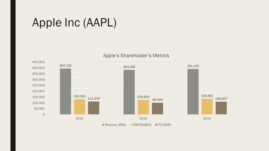 Apple Inc Financials