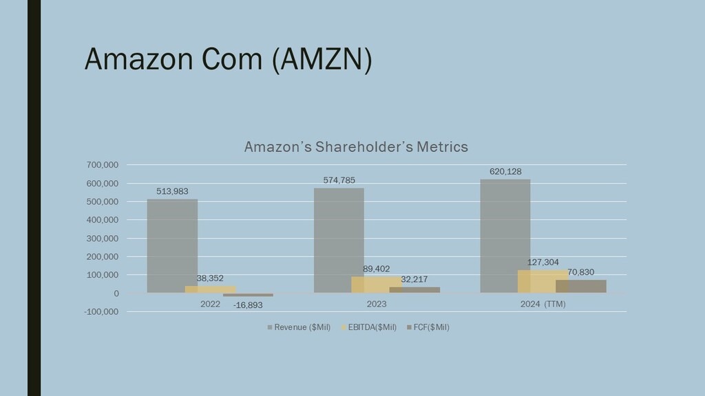 Amazon Financial Summary