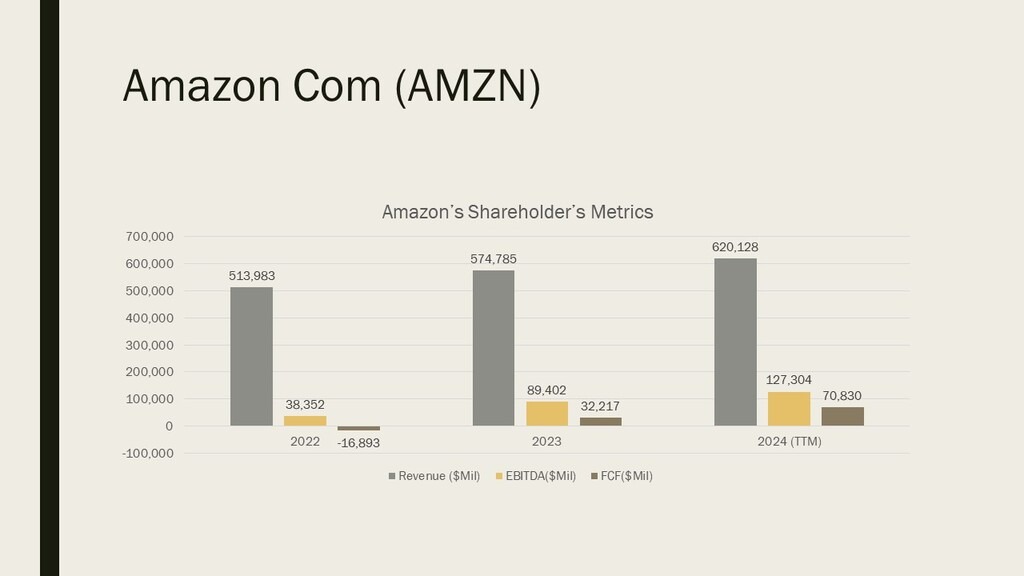 Amazon Com Financials