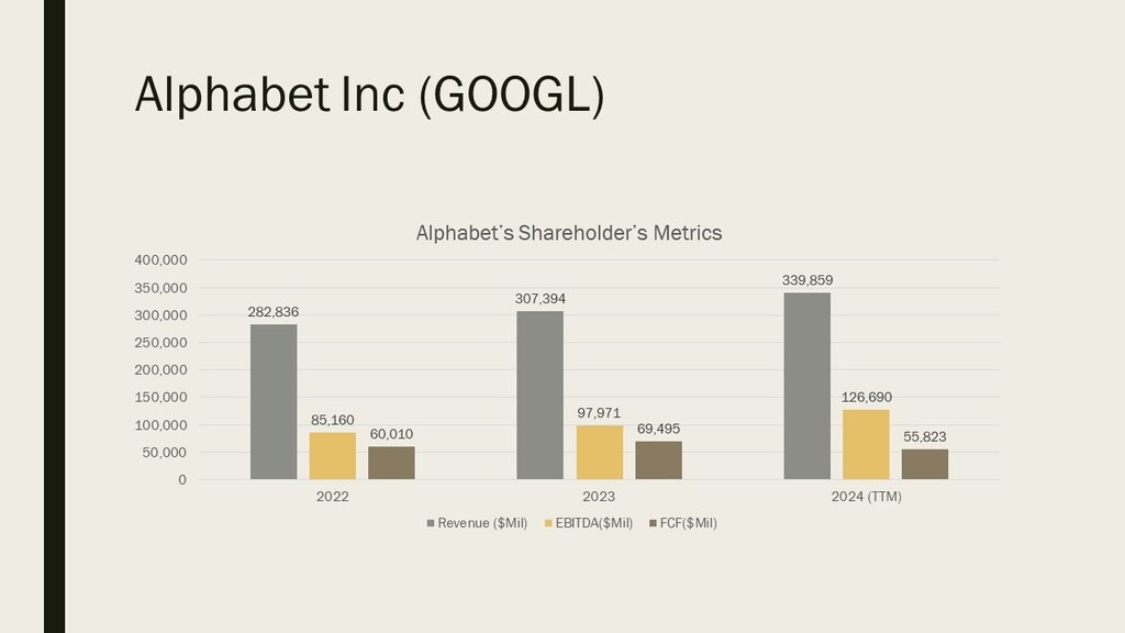 Alpgabet Inc Financials