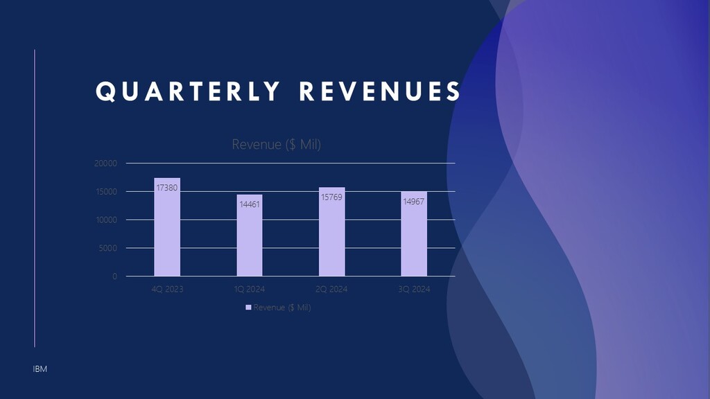 IBM Revenues