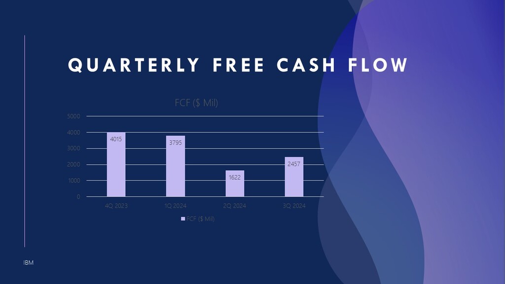 IBM Free Cash Flow