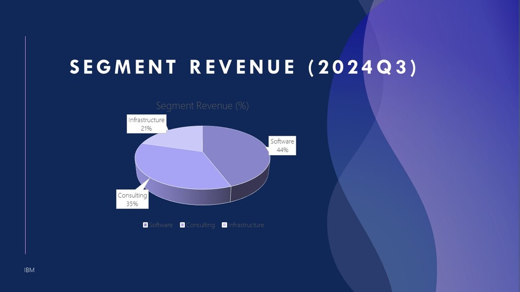 IBM Segment Revenue