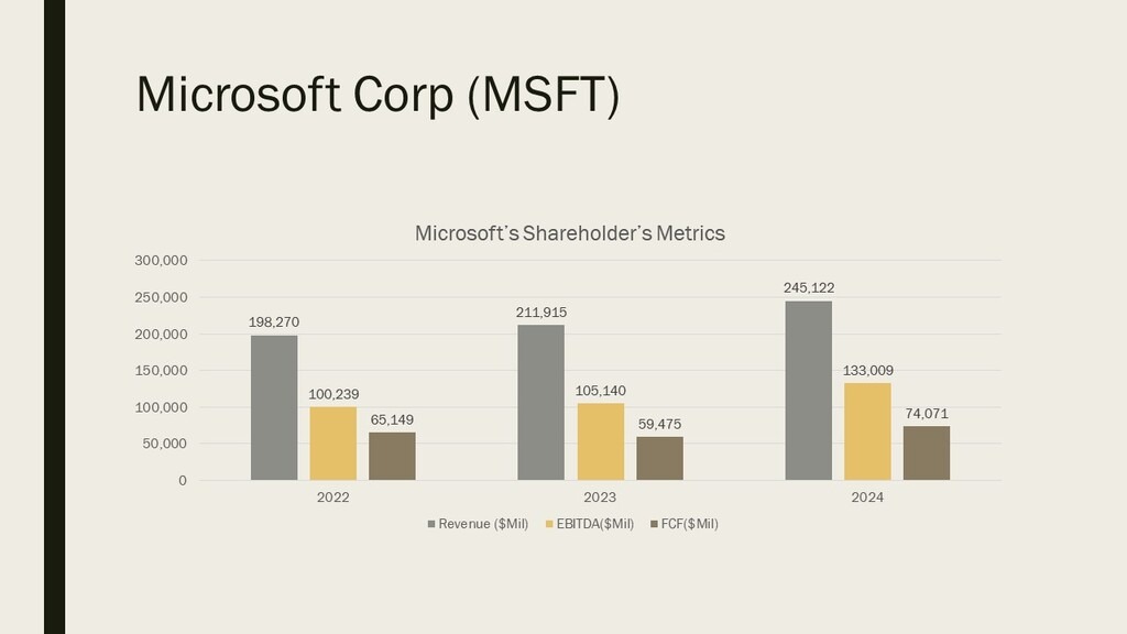 Microsoft Corp Financials