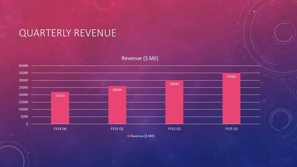 NVIDIA Quarterly Revenue