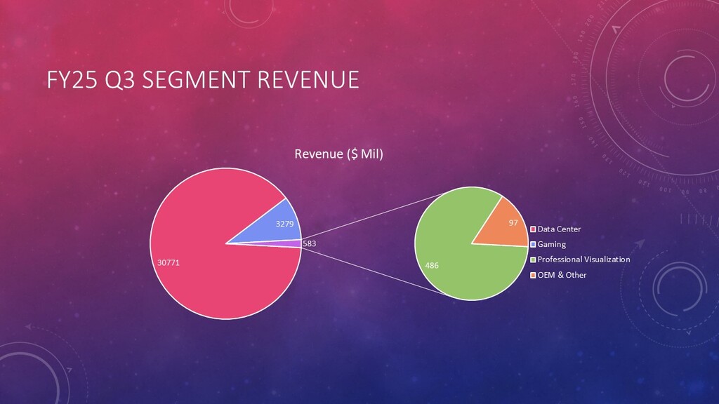 NVIDIA Segment Revenue