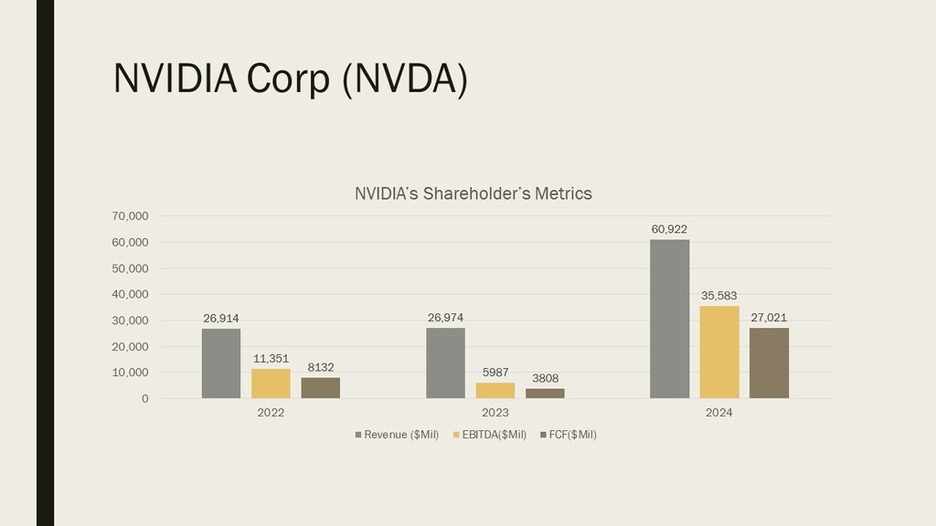 NVIDIA Corp Financials