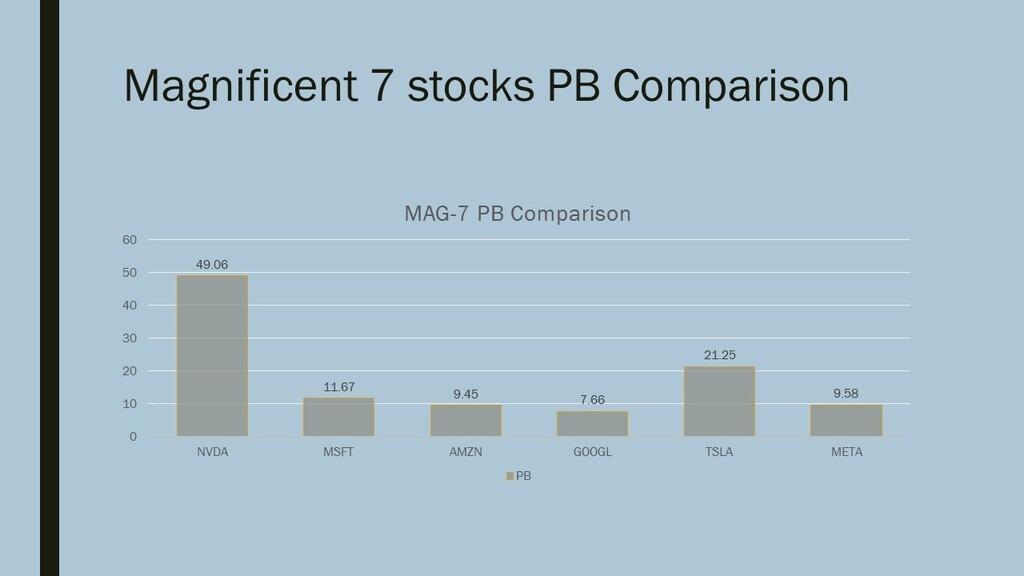Magnificent 7 PB Comparison