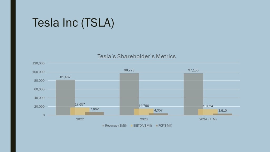 Tesla Financial Summary