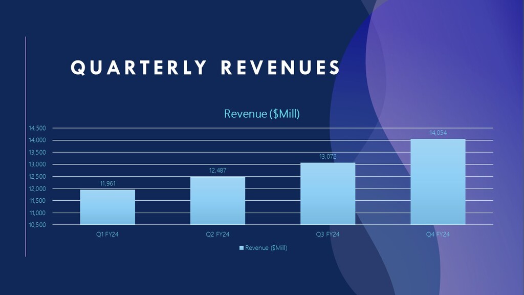 Broadcom (AVGO) Quarterly Revenues