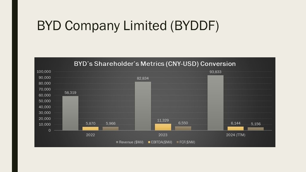 BYD Company Limited (BYDDF) Financials