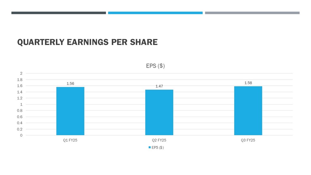 Salesforce Earnings per share