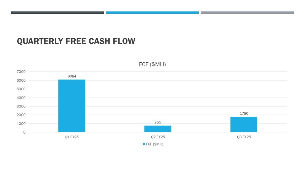 Salesforce Free cash flow