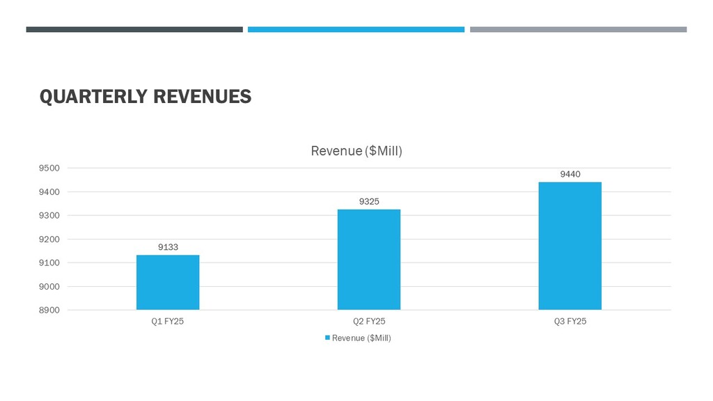 Salesforce Revenue