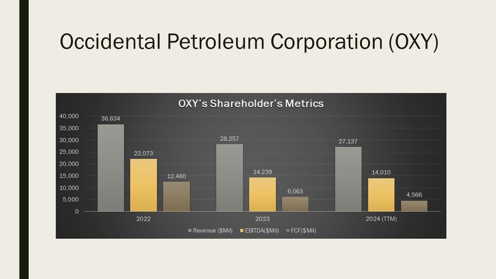 Occidental Petroleum Corporation (OXY) Financials