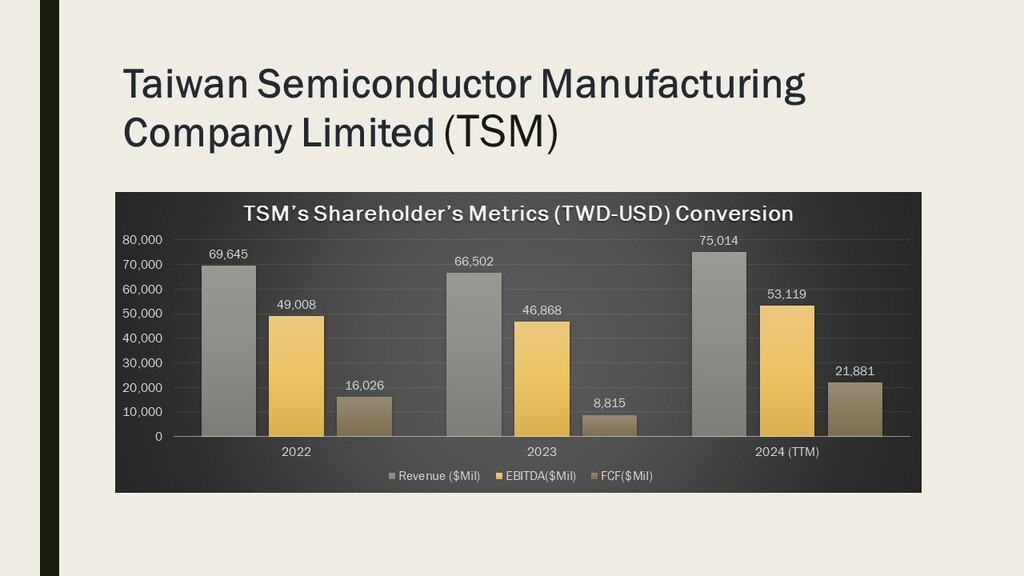 Taiwan Semiconductor Manufacturing Company Limited (TSM) Financials
