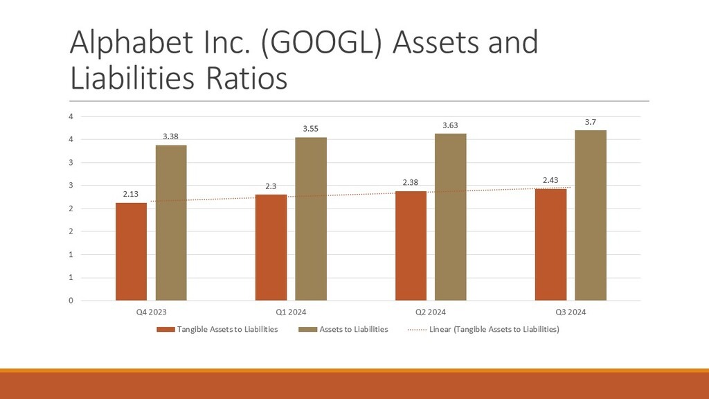 Googl assets and liabilities ratio