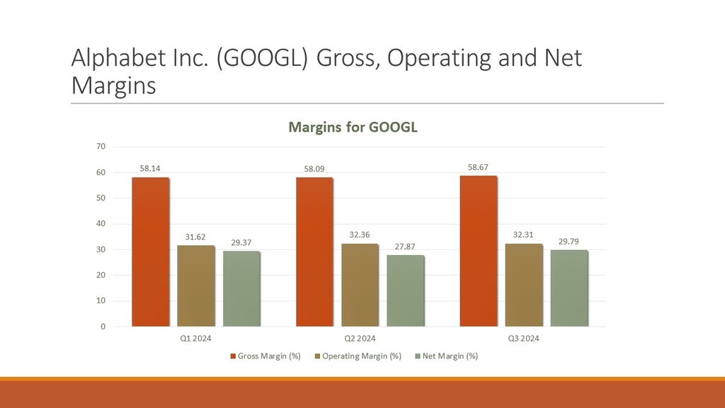 Googl Margins