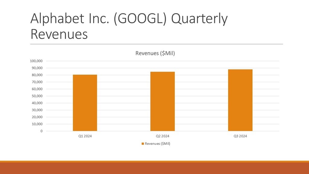 Googl revenues