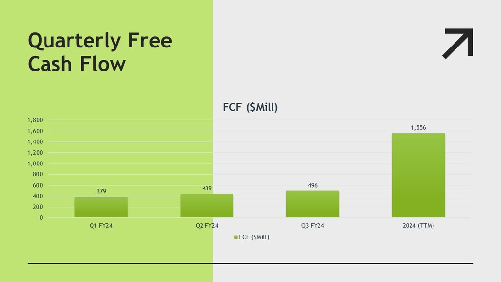 AMD Free cash flow