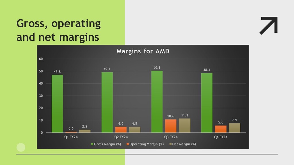 AMD Goss, operating and net margins