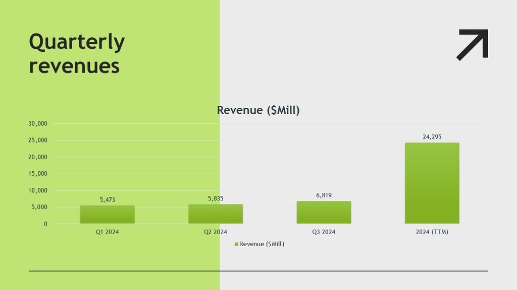 AMD Revenue