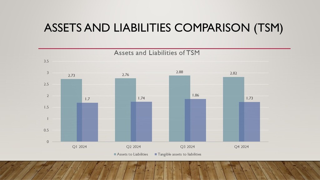 TSMC Assets and Liabilities