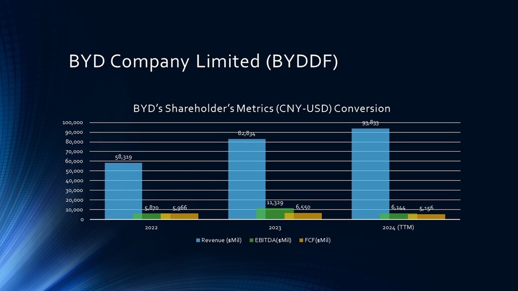 BYDDF financial Metrics