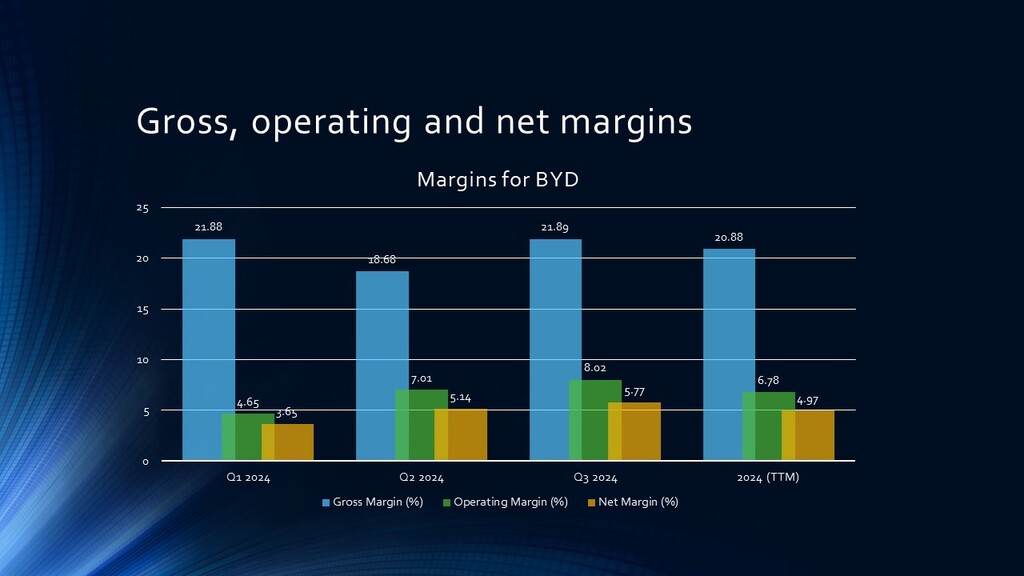 BYDDF MARGINS
