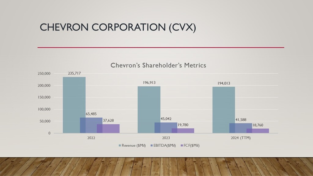 Chevron Corp Financial Metrics